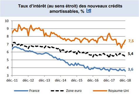 Mars 2019 un mois record pour le crédit à la consommation