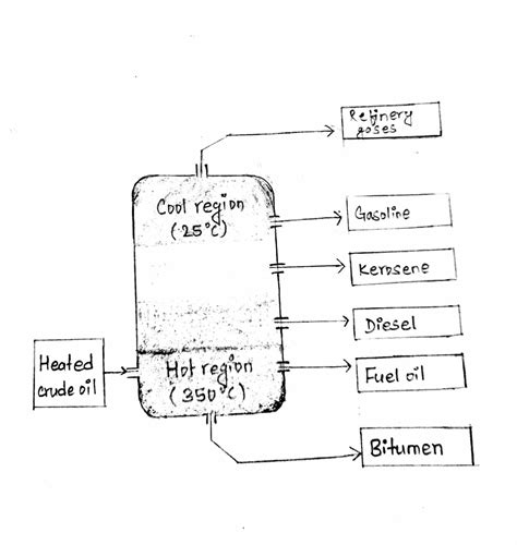 Fractional Distillation Of Crude Oil Process Of Fractional Distillation Of Crude Oil