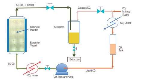 Tips For Buying The Right Supercritical Co Extractor