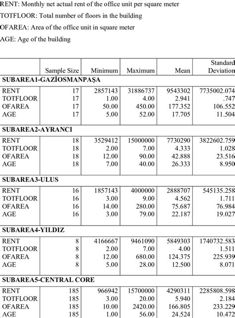 Descriptive Statistics For The Quantitative Data With Their Download Table