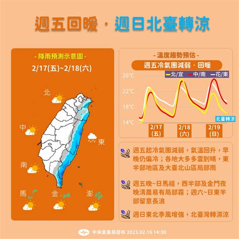 補班日飆30度，冬衣先別收！未來一周天氣3階段變化，2波冷空氣接力 「這時間」最冷剩10度 今周刊