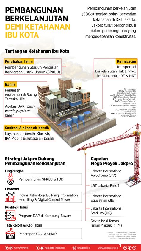 Pembangunan Berkelanjutan Demi Ketahanan Ibu Kota Infografik Katadata