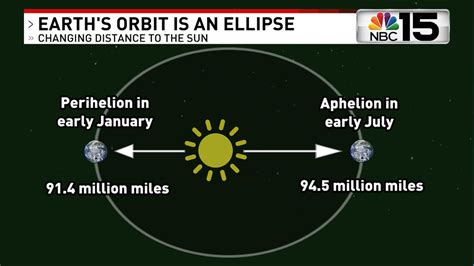 Earth-sun aphelion and perihelion | WPMI