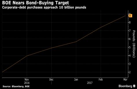 Boe Could End Corporate Bond Purchases As Soon As This Month Varchev