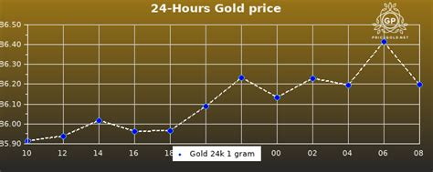 Gold Price Today In Pakistan