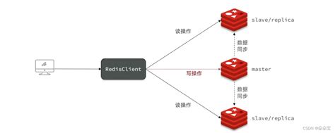 Linux Redis 集群配置linux Redis 集群配置 Csdn博客