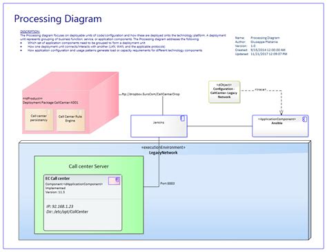 Togaf Process Flow Diagram