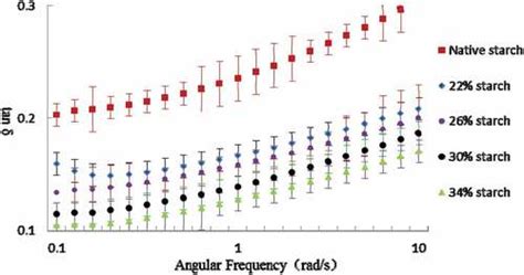 Full Article Structural Properties Of Sweet Potato Starch And Its