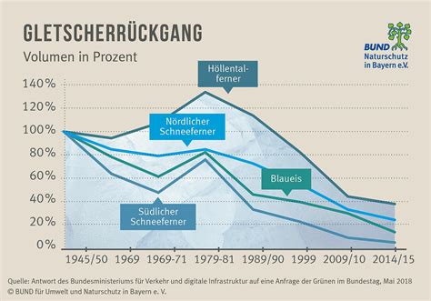 Klimawandel In Den Alpen BUND Naturschutz