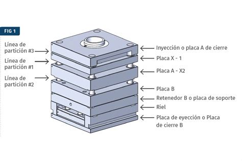 C Mo Dise Ar Moldes De Inyecci N De Tres Placas Plastics Technology