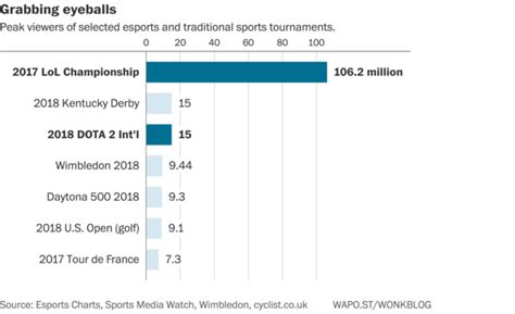 These 3 Charts Show The Rapid Rise Of Esports World Economic Forum