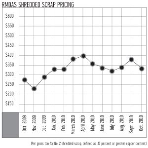 Ferrous Scrap Prices Retreat In October Recycling Today