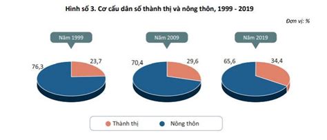 Thống Kê Dân Số Việt Nam 2019 Kết Quả Tổng điều Tra Dân Số Và Nhà ở