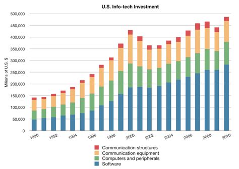 Technology Charts 1990s