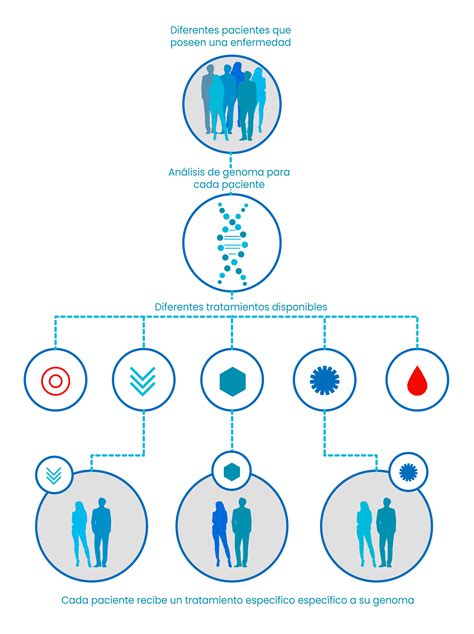 Medicina de precisión en cáncer Oncogenomics