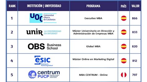 El Mba De La Uoc Es El Mejor Mba En L Nea De Habla Hispana Del Mundo