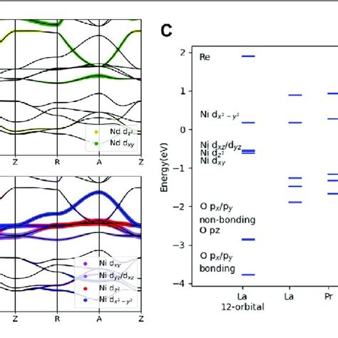 A Dft Calculated Band Structure And Projected Nd 5d Orbital Content