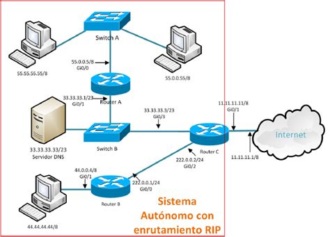 Ejemplo Protocolos De Enrutamiento RIP BGP Blog Ragasys