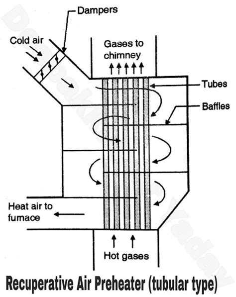 Efficiency Of APH Boiler Efficiency Efficiency Boiler