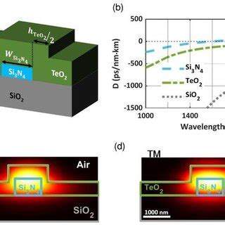 Nonlinear parameter γ for a and b 1 µm wide Si3N4 strip waveguides