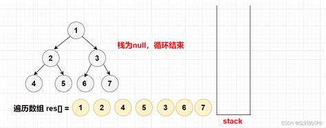 二叉树的非递归遍历算法 树结构 第2篇【java实现】 树的遍历非递归 Java Csdn博客