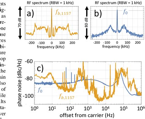 RF Spectra Of The A Stabilized Optical Beat Between The Comb And The