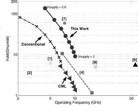 Figure From A Power Efficient Ghz Process Compensated Cmos