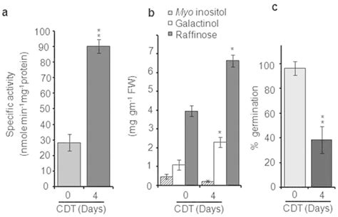 GolS activity (a) and accumulation of galactinol, raffinose and ... 