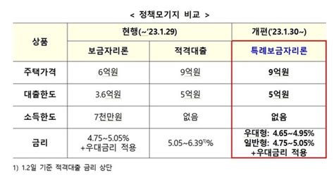 특례보금자리론 금리·소득기준·자격조건 확정30일부터 신청 접수