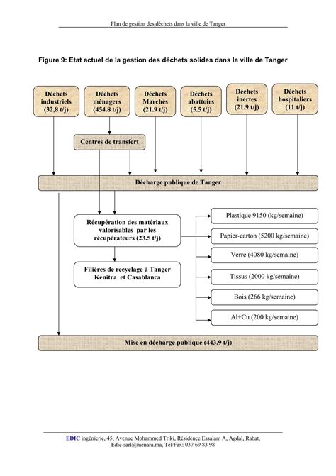 Plan De Gestion Des D Ch