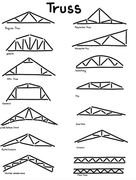 Most Common Types Of Roof Trusses Zeeland Lumber Supply, 58% OFF