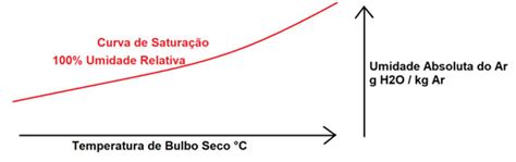 UMIDADE RELATIVA X UMIDADE ABSOLUTA Smacna Brasil