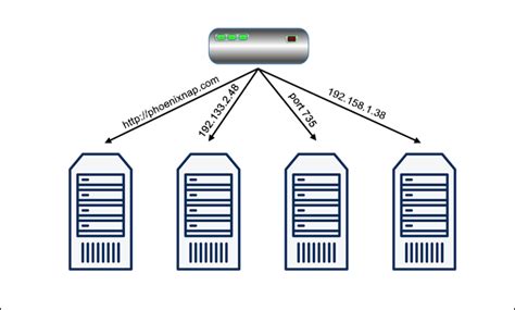 What Is Load Balancing and How Does It Work?