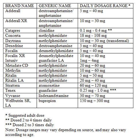 Dosage Range Chart – Medications for ADD/ADHD | Pharmatherapist