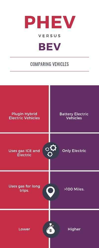 Phev Vs Bev Guide Hybrid Auto