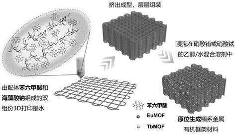 一种具有可控荧光性能的镧系金属有机框架材料的制备方法与流程