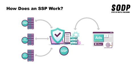 What Is A Supply Side Platform SSP A Guide For Publishers State Of