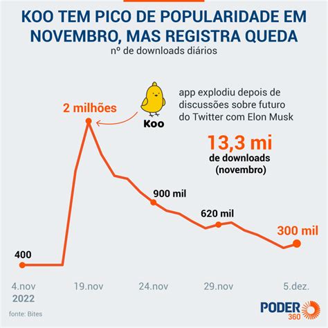 Saiba As Diferenças Entre O Twitter E O Koo Rede Social Indiana