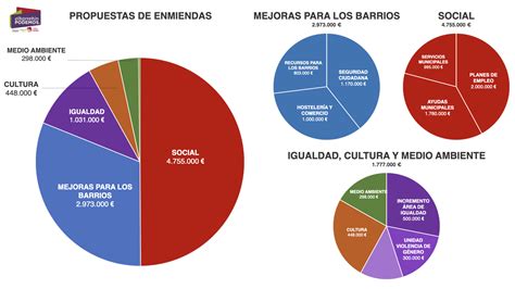 Elkarrekin Presenta 48 Enmiendas Por Un Valor De 9 5 Millones De Euros