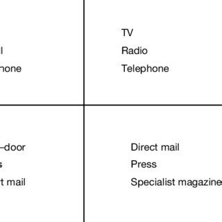 Choosing medium according to type and length | Download Scientific Diagram 