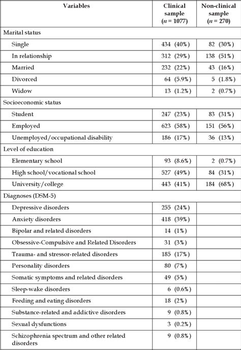 Table 2 From Introducing The Brief Version Of The Dysfunctional Attitude Scale Das 14 Based On