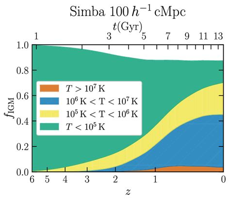 Redshift Evolution Of The Mass Fraction Of Gas In The Igm As Defined Download Scientific