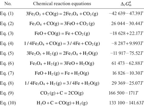 Main chemical reaction equations. | Download Scientific Diagram