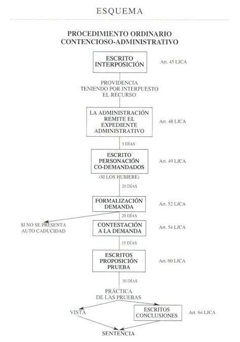 Esquemas Procedimientos Noguera Procuradores Madrid