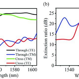 Experimental Setup For The Device Characterization Experimental Setup