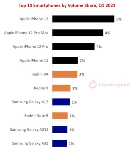 Top Selling Smartphones Q1 2021 Apple IPhone 12 And Redmi 9A Top The