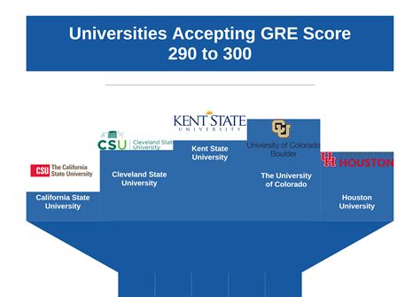 List Of US Universities That Accept GRE Score Of 290 300