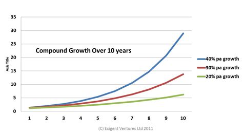 Compound Growth