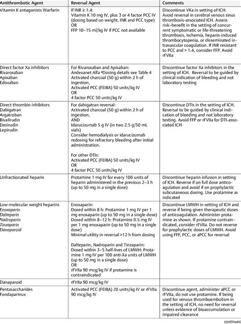 Summary Of Recommendations For Reversal Of Antithrombotic Agents In