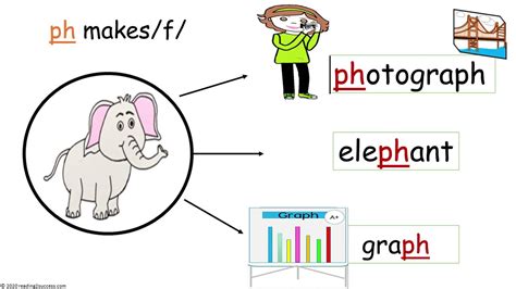 Ph And Gh Words That Sound Like F